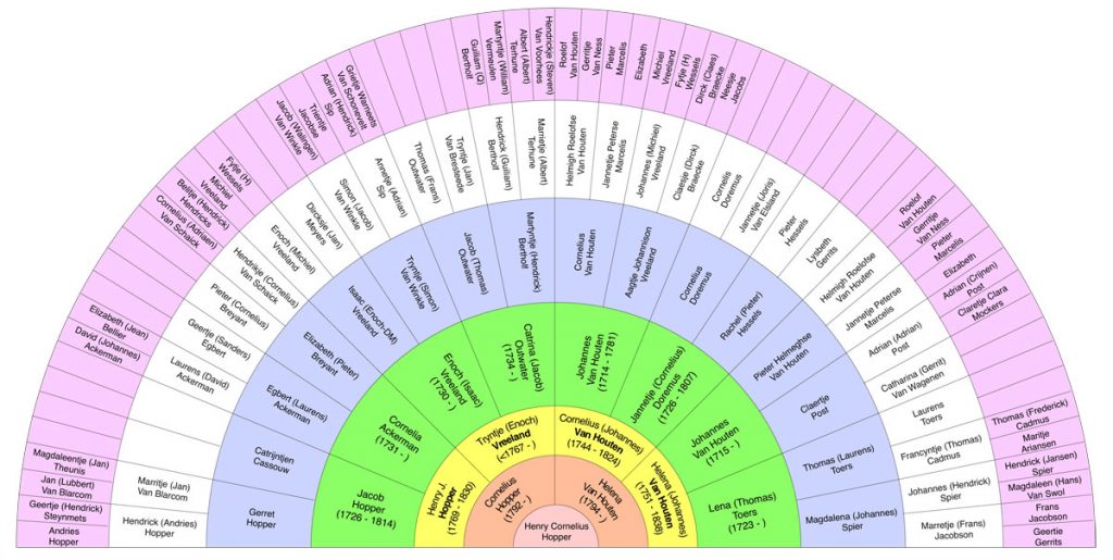 Henry C Hopper Genealogy Fan Chart (graphic by Kermit Murray)