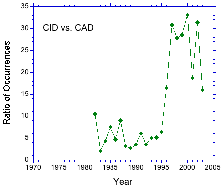 CID CAD ratio.gif