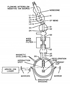 Apparatus from D. G. Leopold, K. K. Murray, A. E. S. Miller and W. C. Lineberger, “Methylene:  A Study of the X3B1 and a1A1 States by Photoelectron Spectroscopy of CH2- and CD2-,” J. Chem. Phys. 83, 4849 (1985).