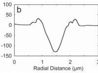 Wavelength Dependent Atomic Force Microscope Tip-enhanced Laser Ablation