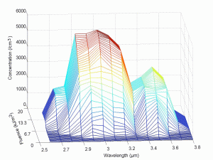 Surface plot of fluence dependence of particle concentration for ablation of glycerol