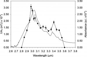 Inverse threshold fluence for insulin ion formation plotted as a function of wavelength