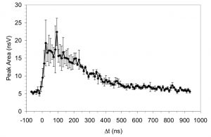 Integrated ion signal for the NO loss fragment of 4-nitroaniline